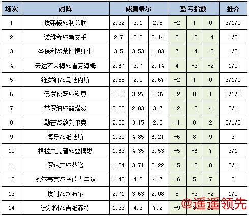 尊龙凯时 [新浪彩票]足彩26018期盈亏指数：波尔图主胜可期